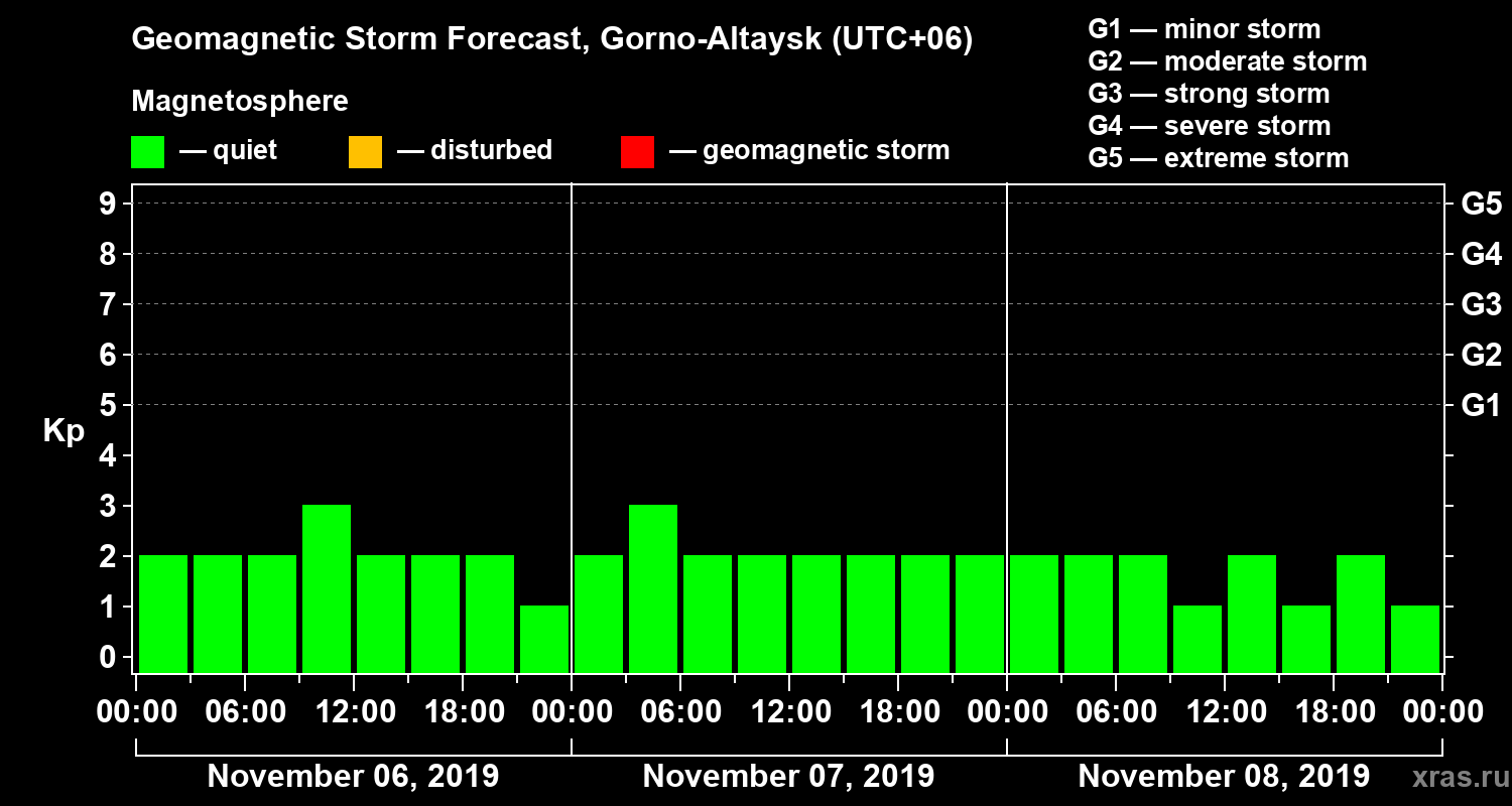 Forecast of the geomagnetic index Kp