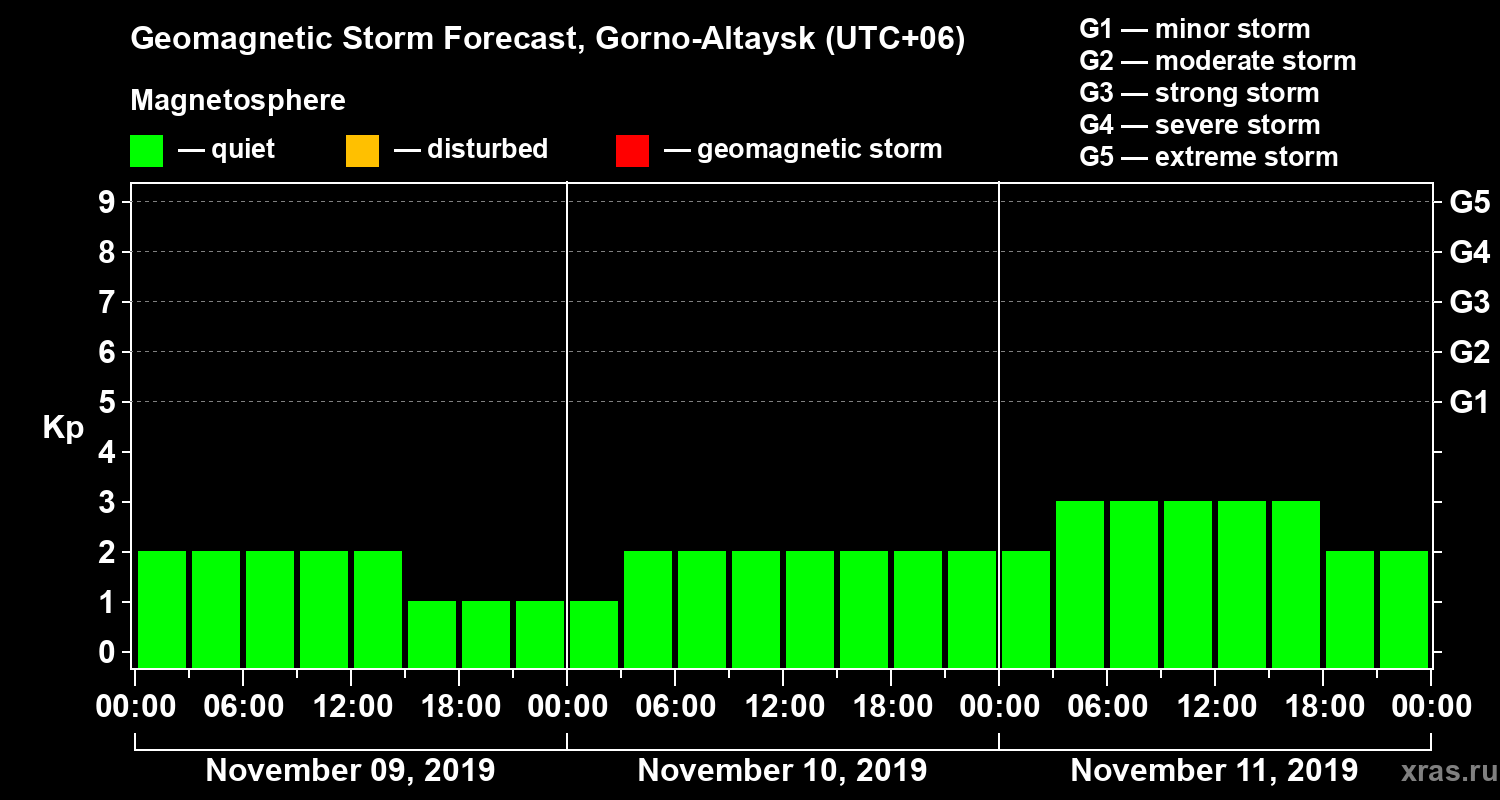 Forecast of the geomagnetic index Kp