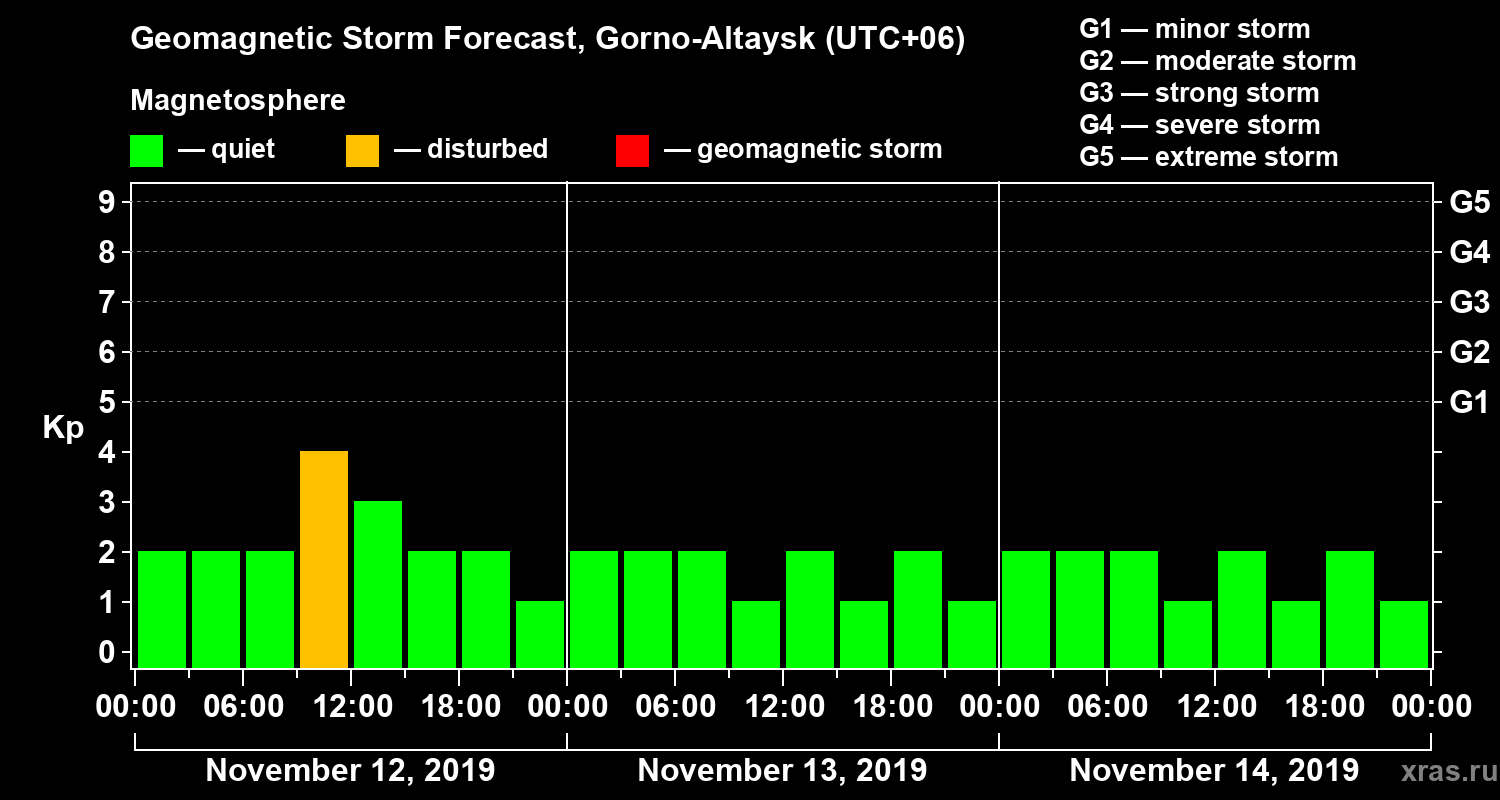 Forecast of the geomagnetic index Kp