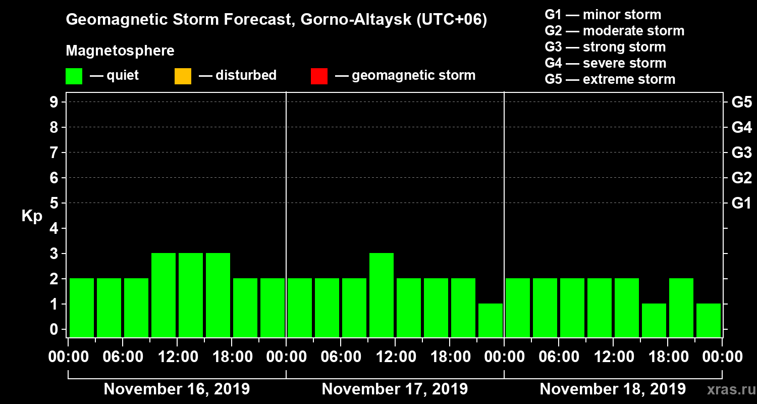 Forecast of the geomagnetic index Kp