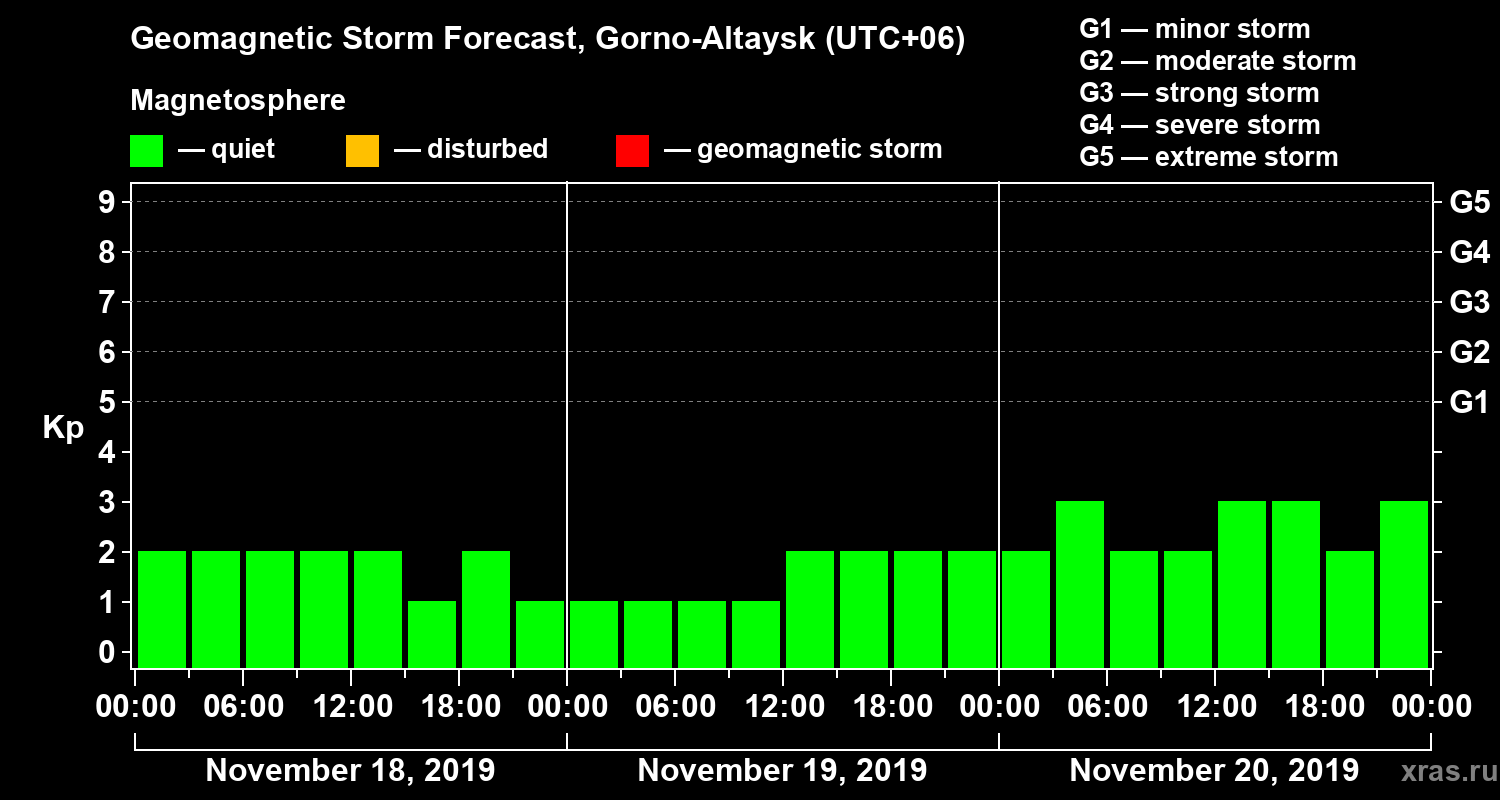 Forecast of the geomagnetic index Kp
