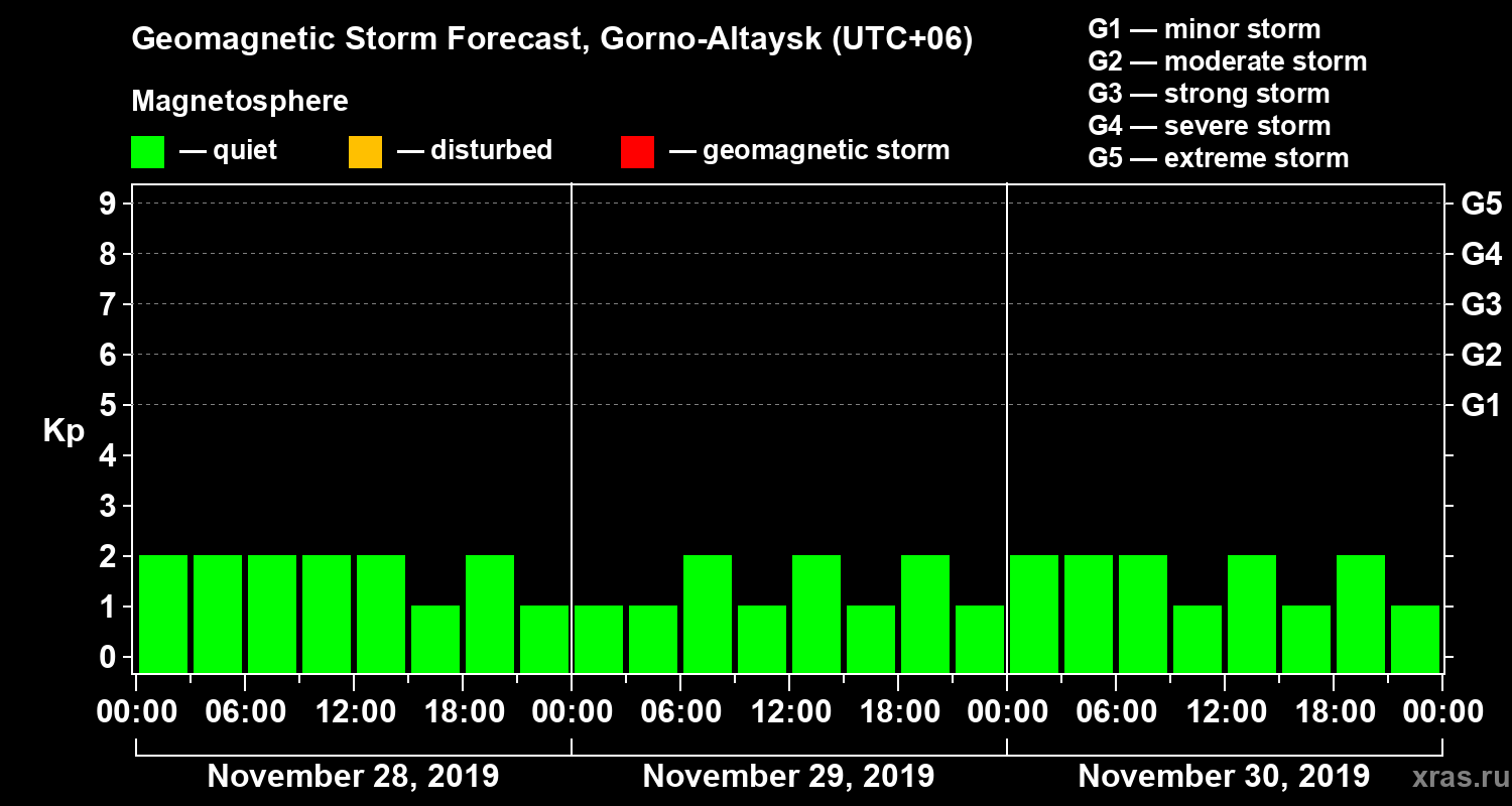 Forecast of the geomagnetic index Kp