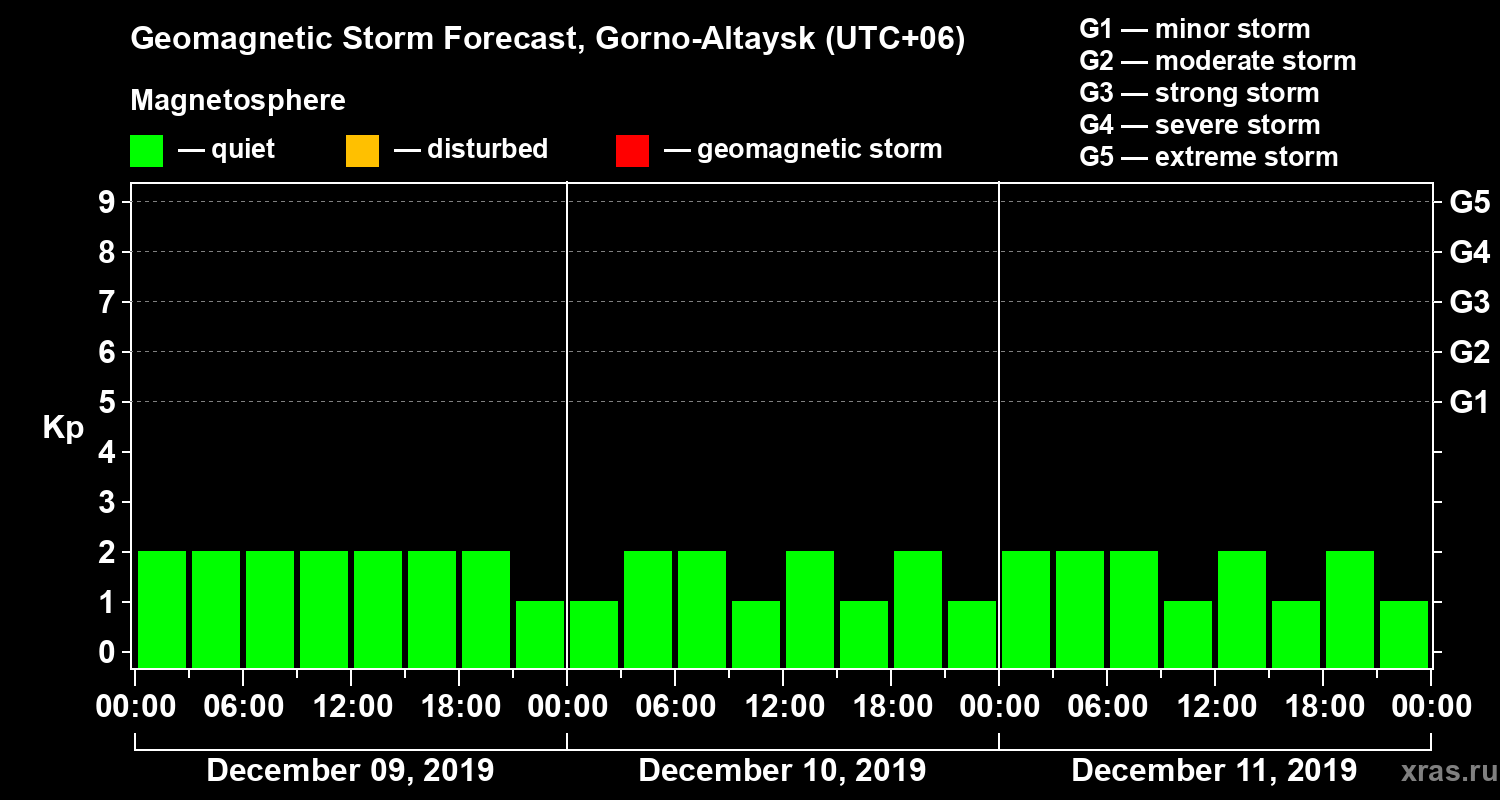 Forecast of the geomagnetic index Kp
