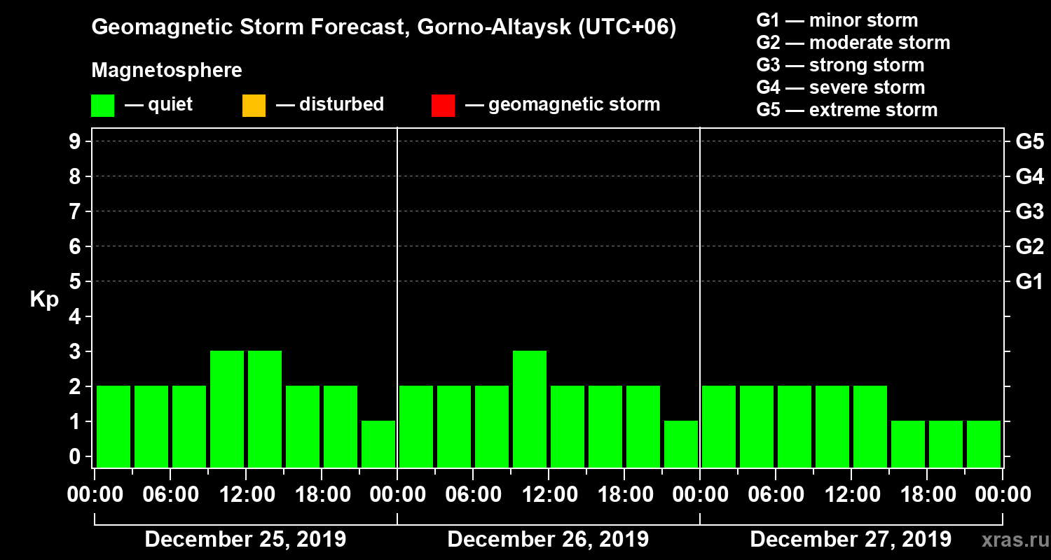 Forecast of the geomagnetic index Kp