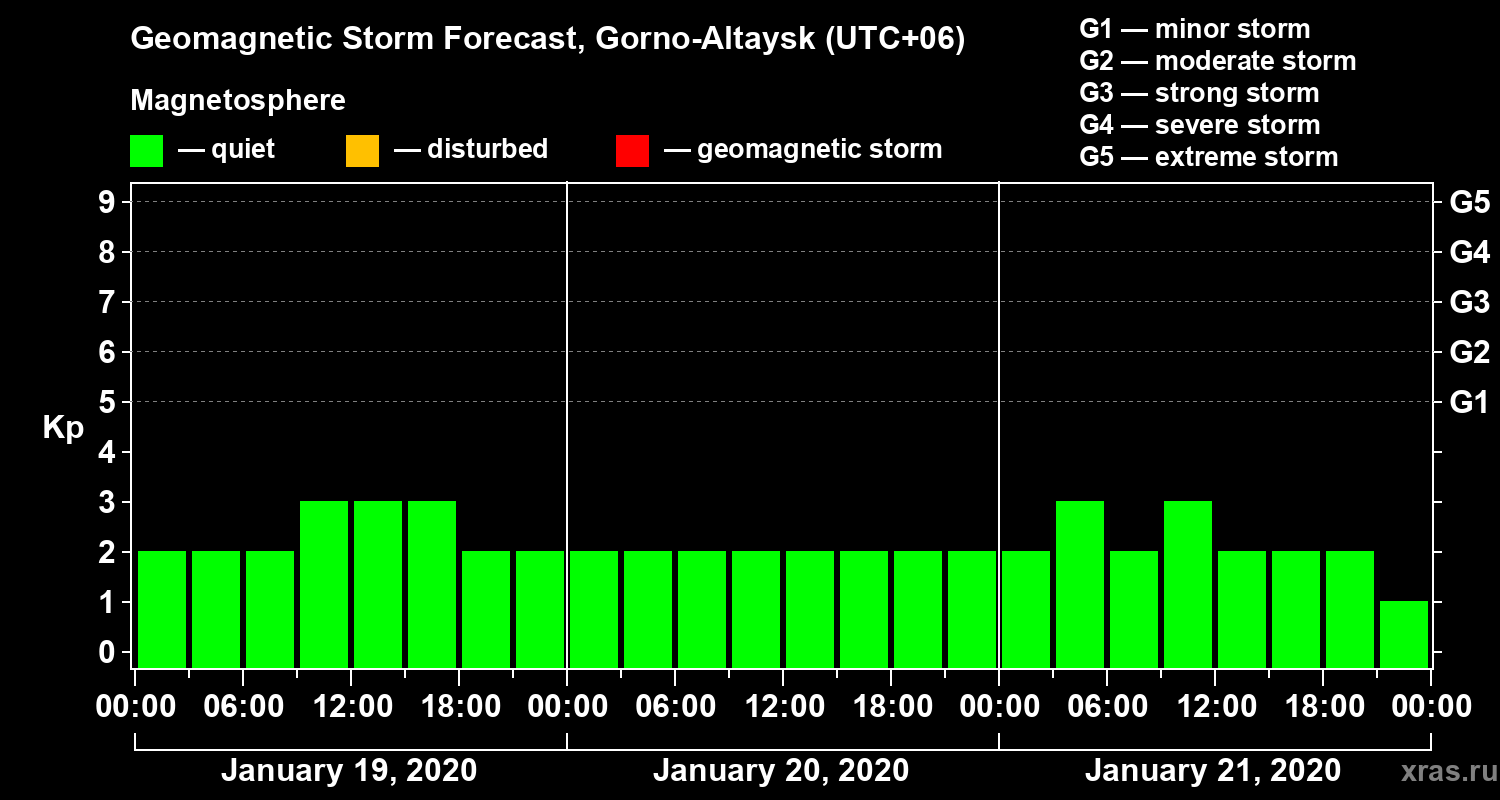 Forecast of the geomagnetic index Kp
