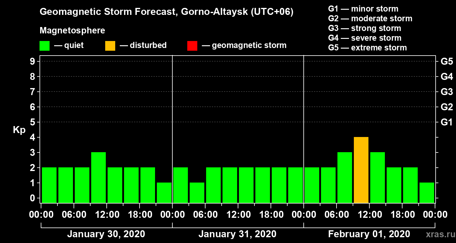 Forecast of the geomagnetic index Kp