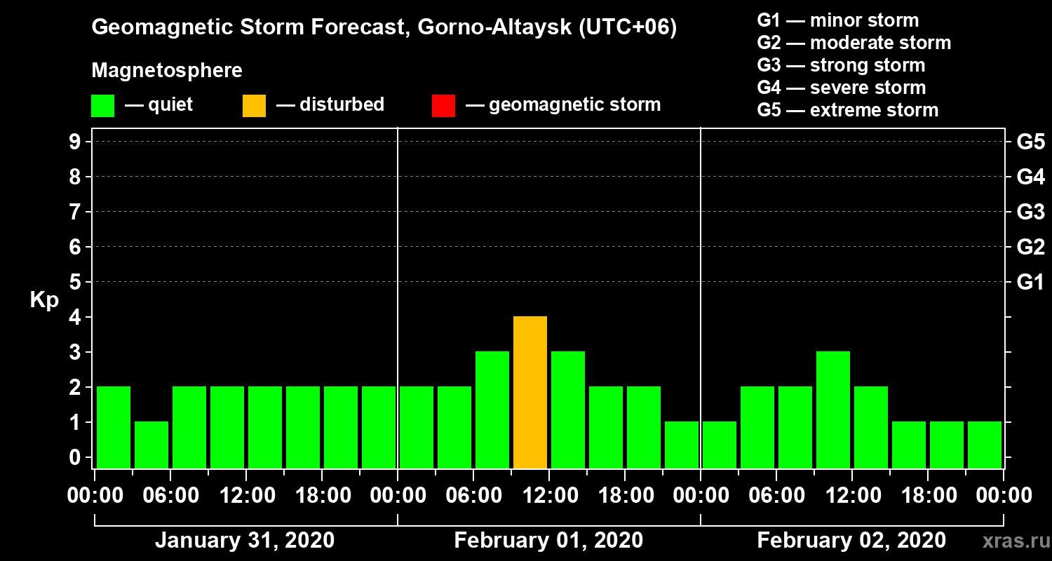 Forecast of the geomagnetic index Kp