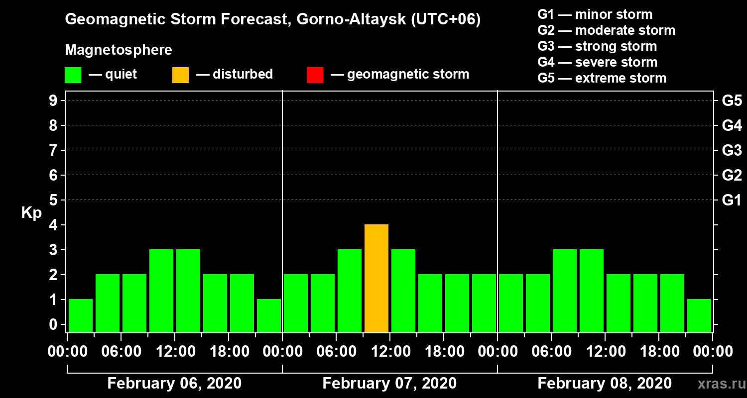 Forecast of the geomagnetic index Kp