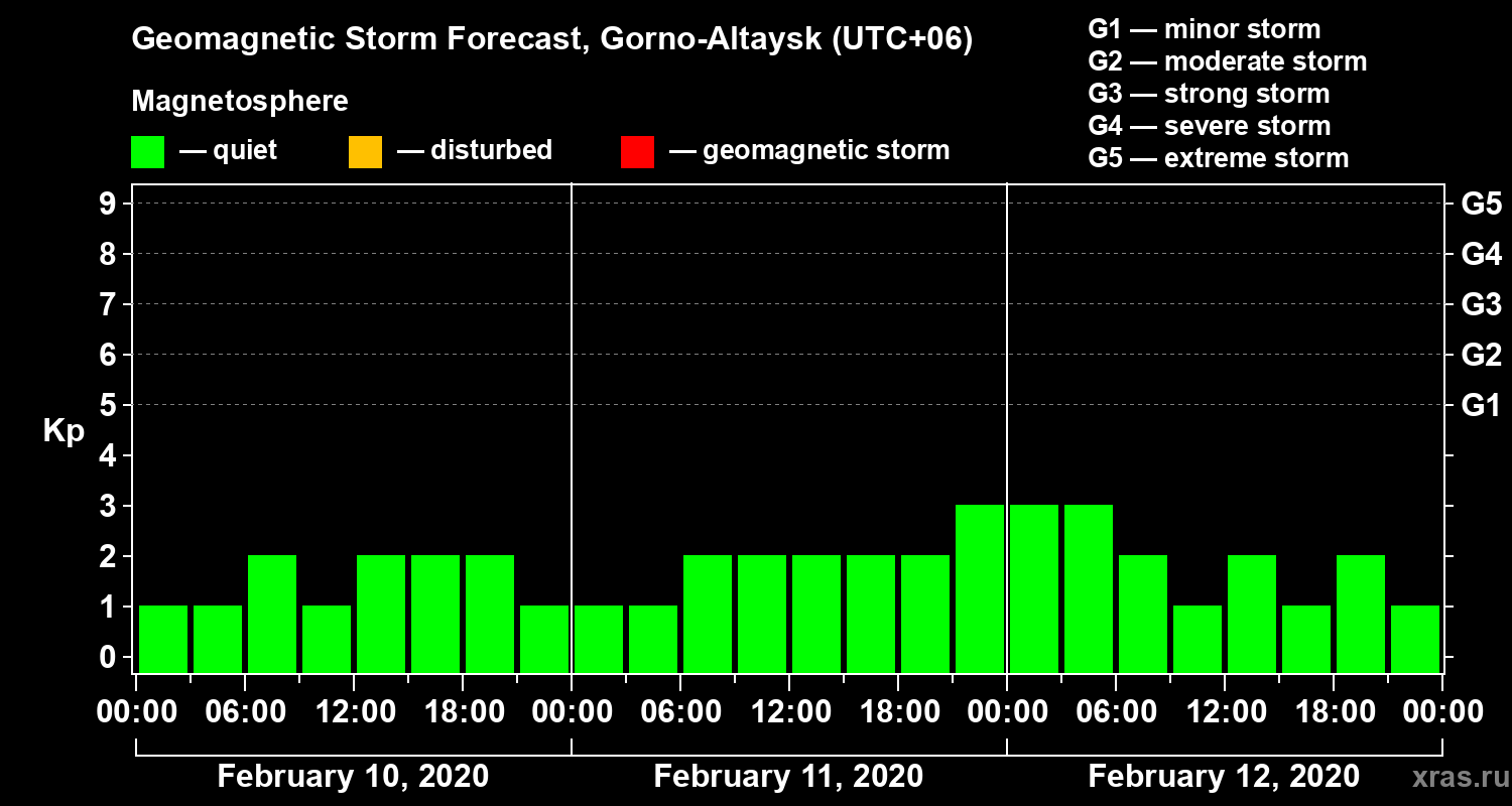 Forecast of the geomagnetic index Kp