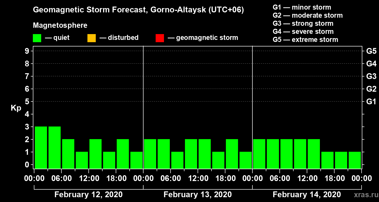 Forecast of the geomagnetic index Kp