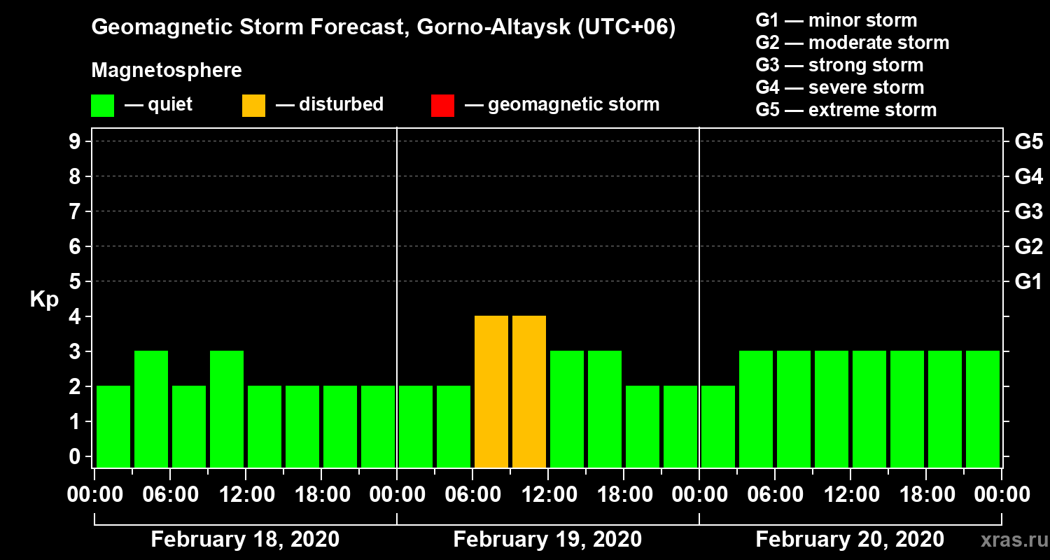 Forecast of the geomagnetic index Kp