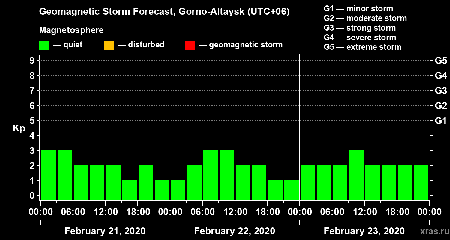 Forecast of the geomagnetic index Kp
