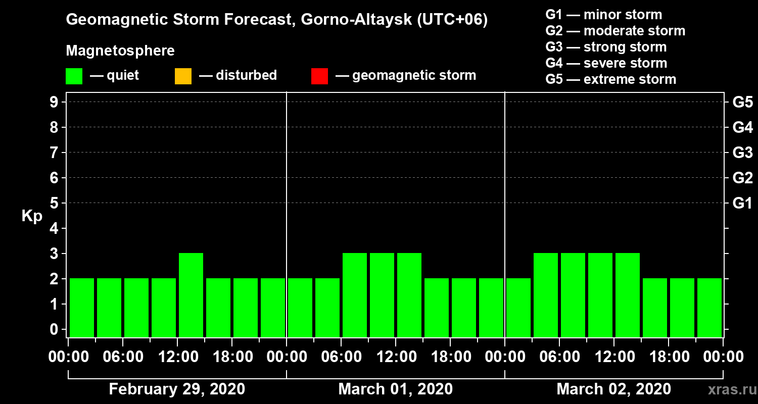 Forecast of the geomagnetic index Kp