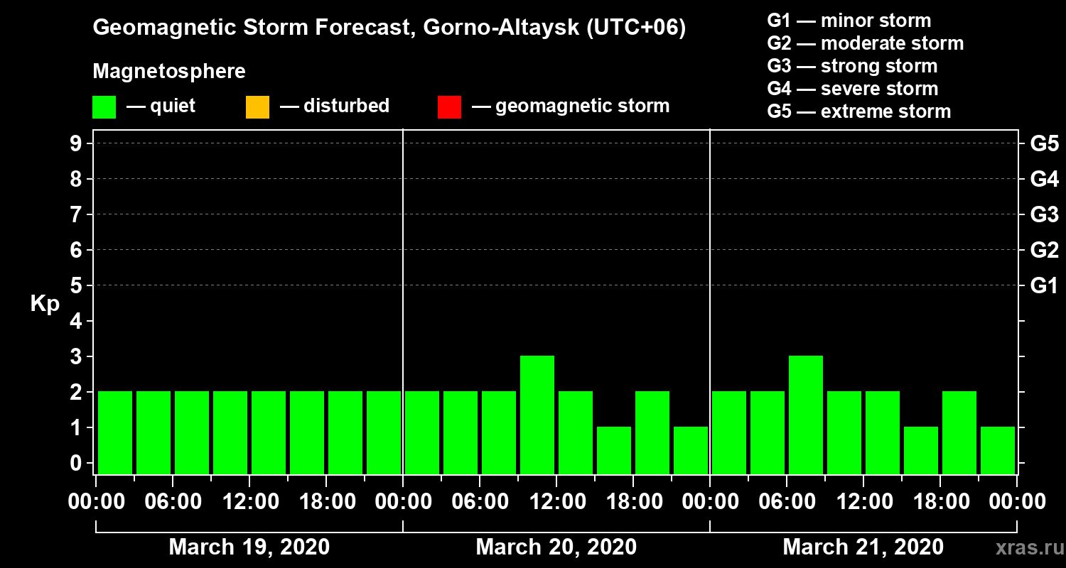 Forecast of the geomagnetic index Kp
