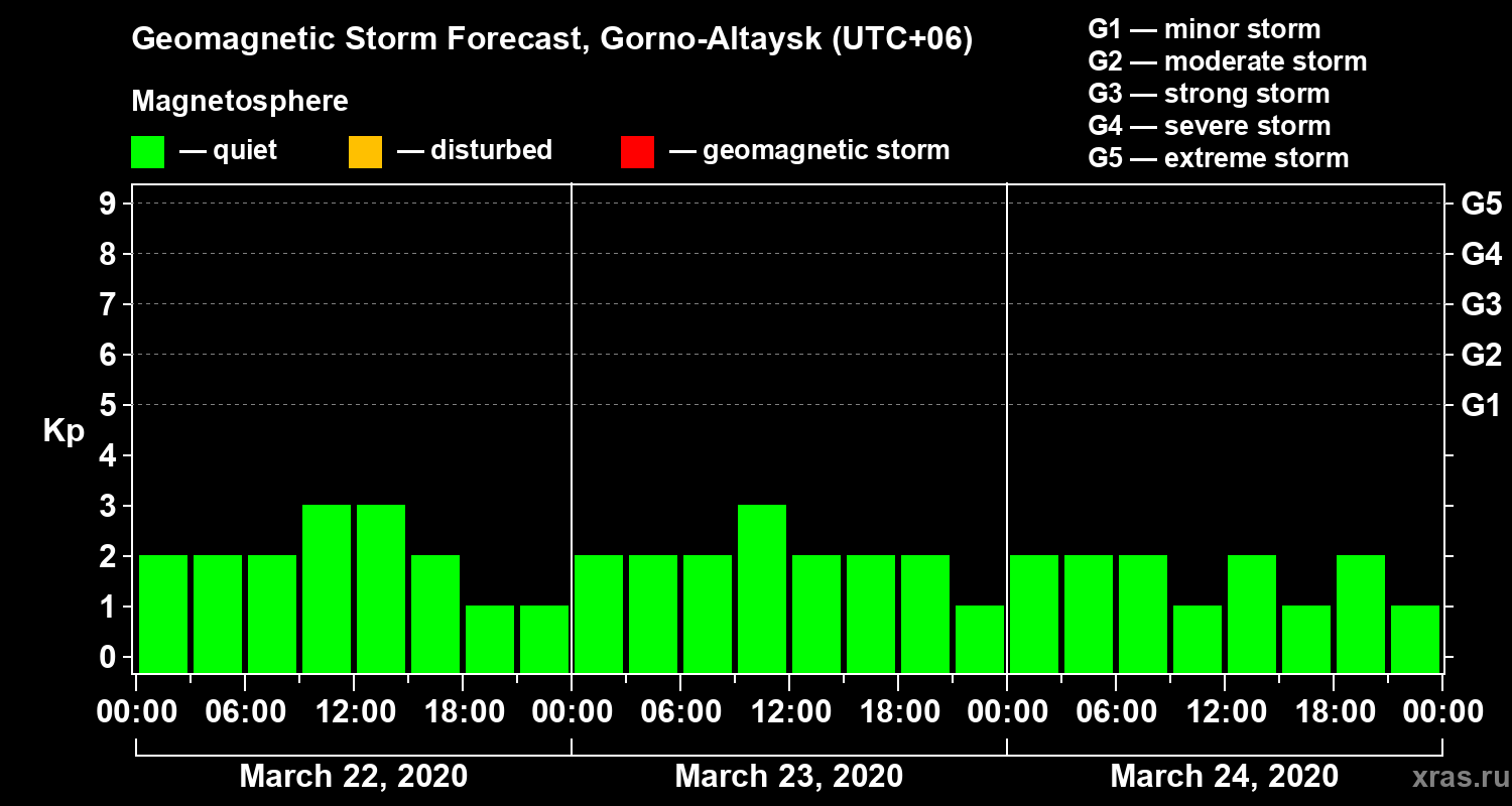 Forecast of the geomagnetic index Kp