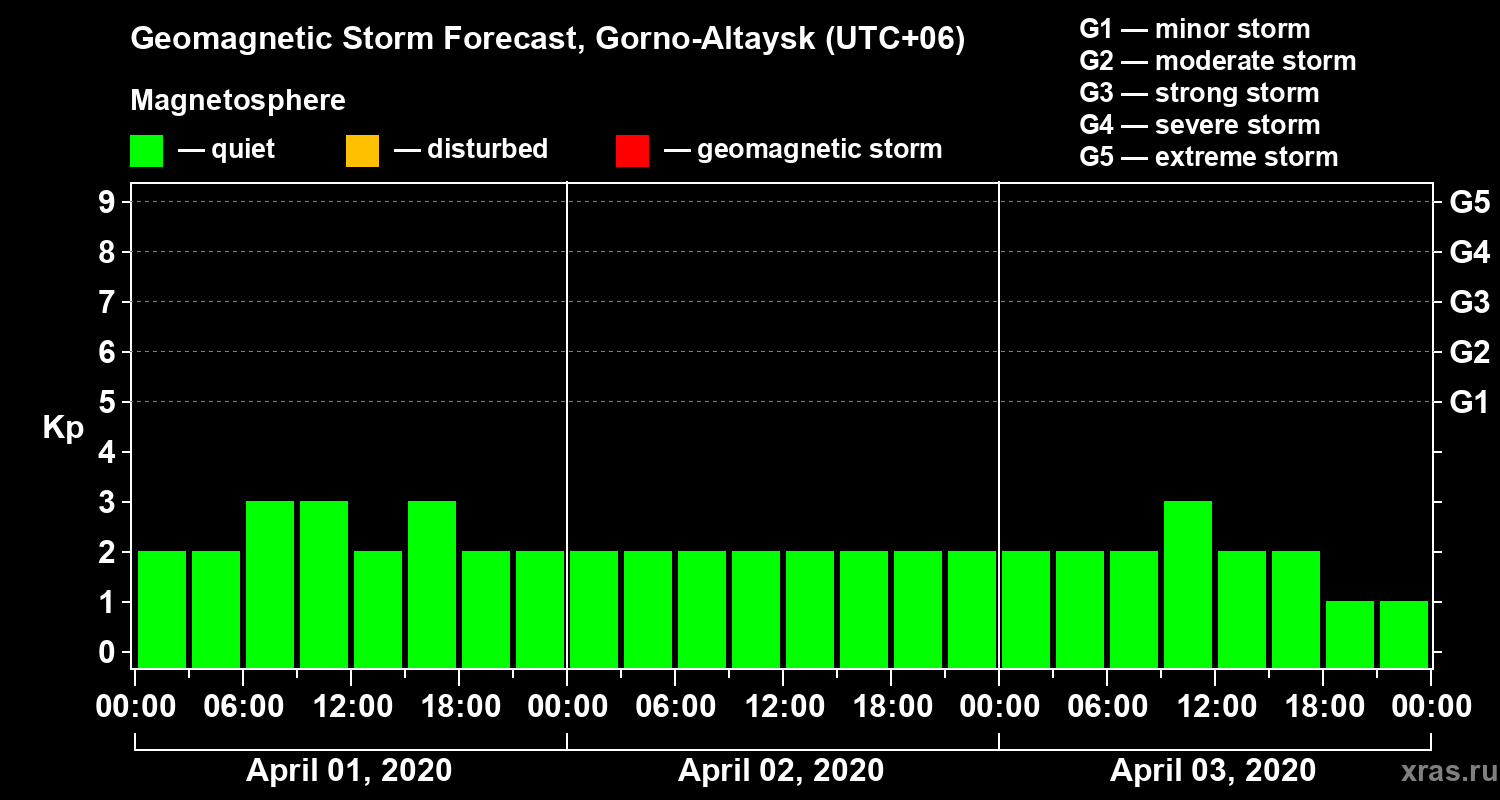 Forecast of the geomagnetic index Kp