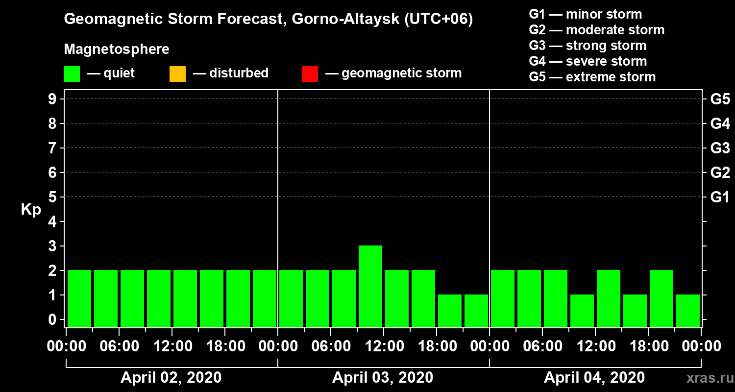 Forecast of the geomagnetic index Kp