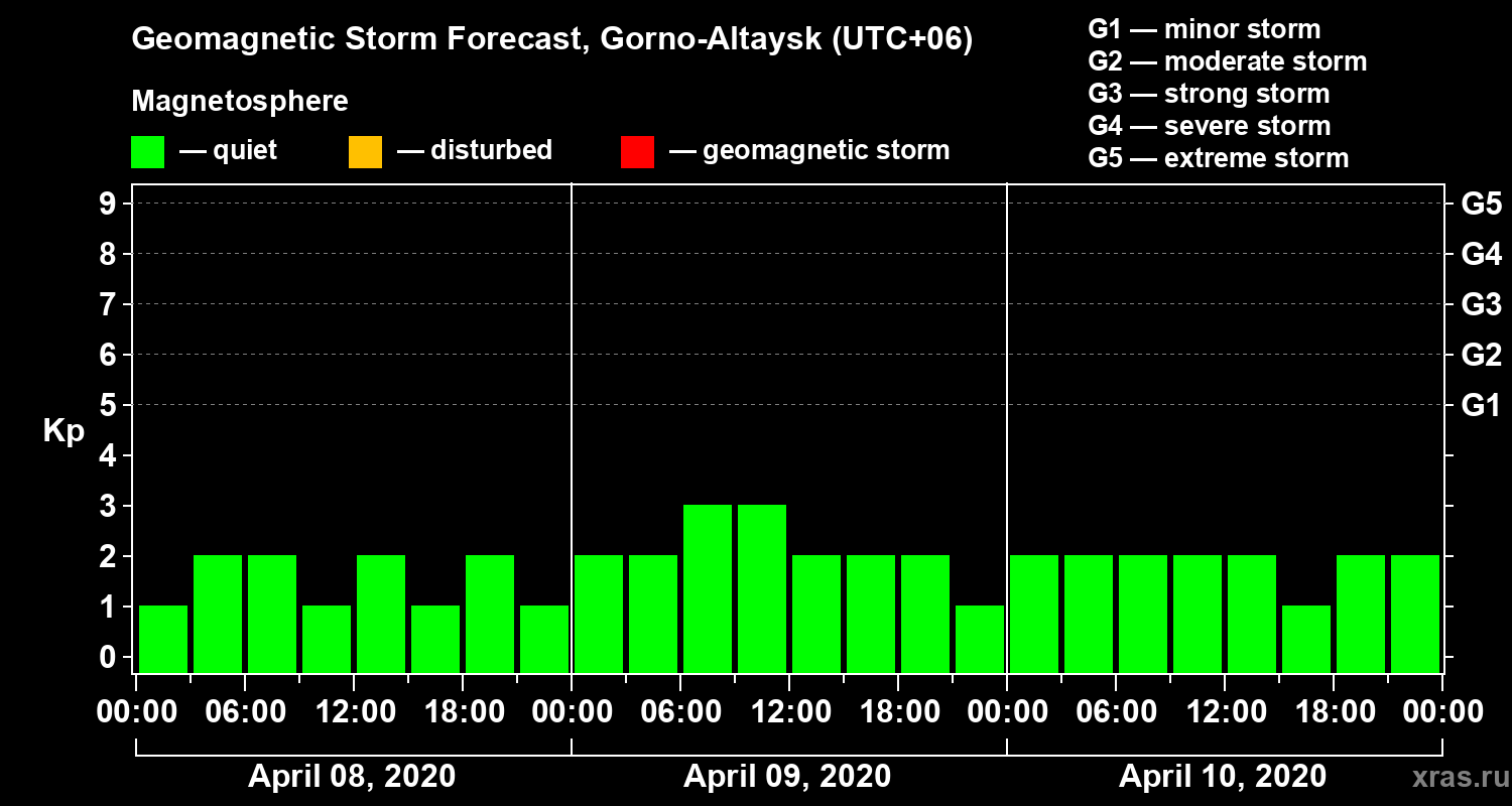 Forecast of the geomagnetic index Kp