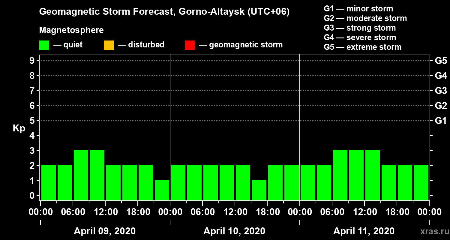Forecast of the geomagnetic index Kp
