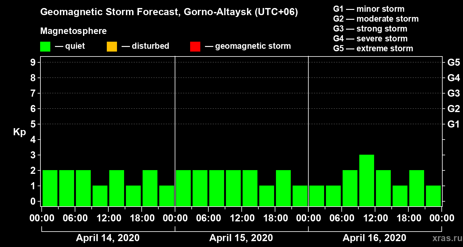 Forecast of the geomagnetic index Kp
