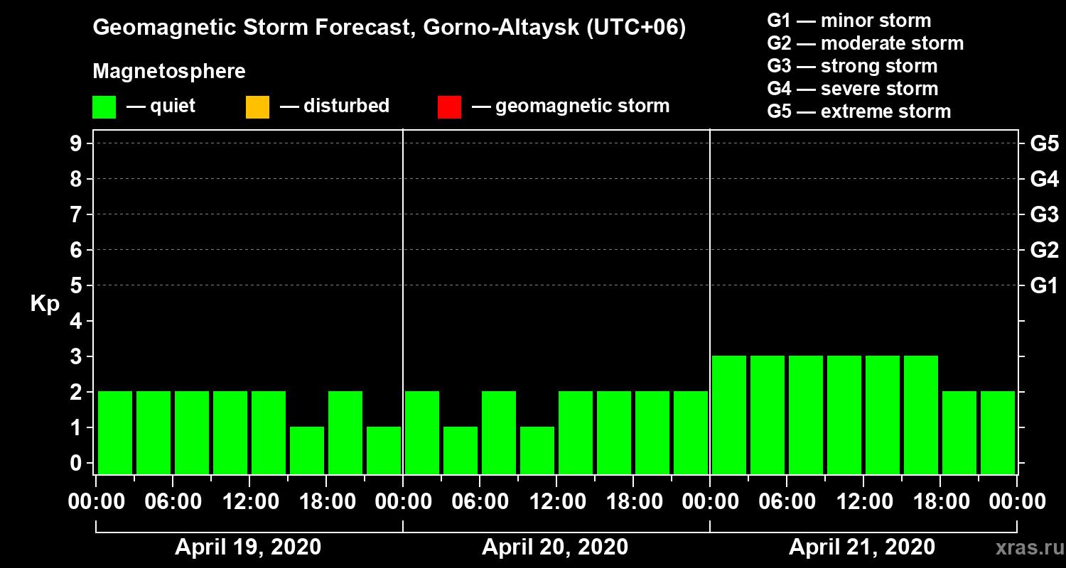 Forecast of the geomagnetic index Kp