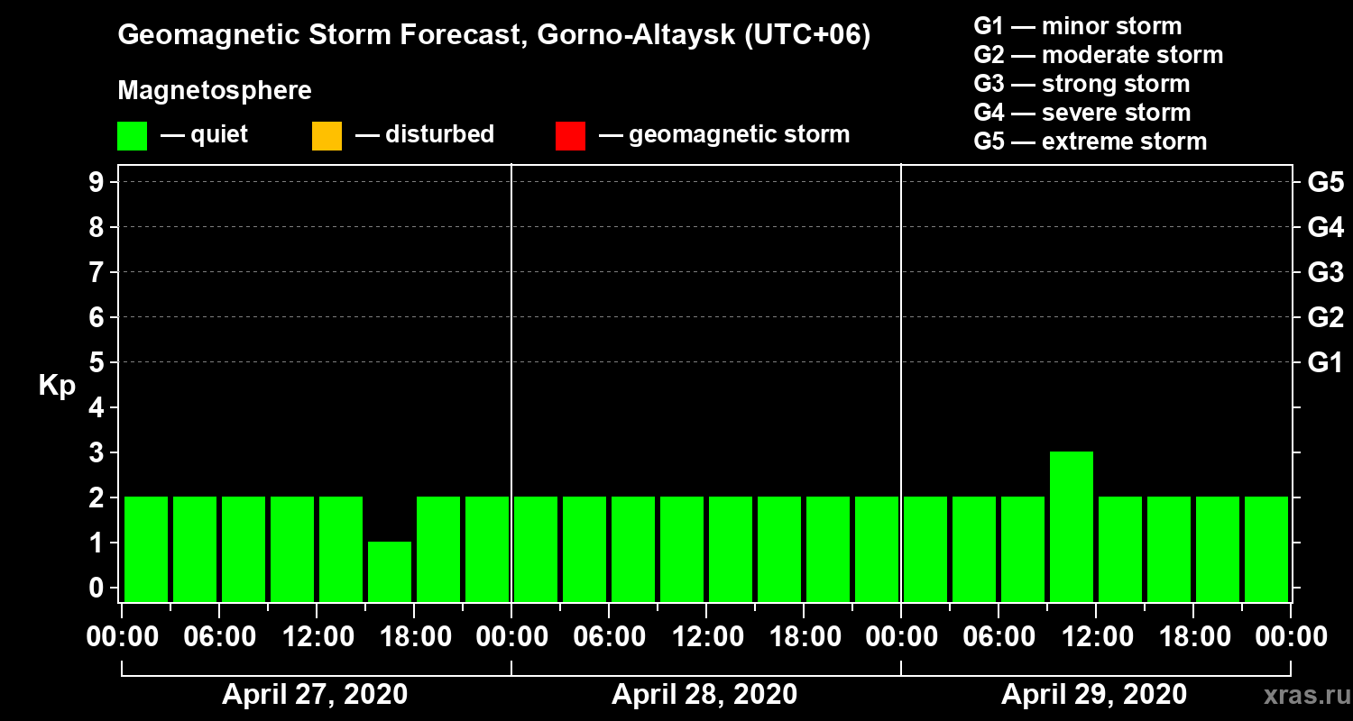 Forecast of the geomagnetic index Kp