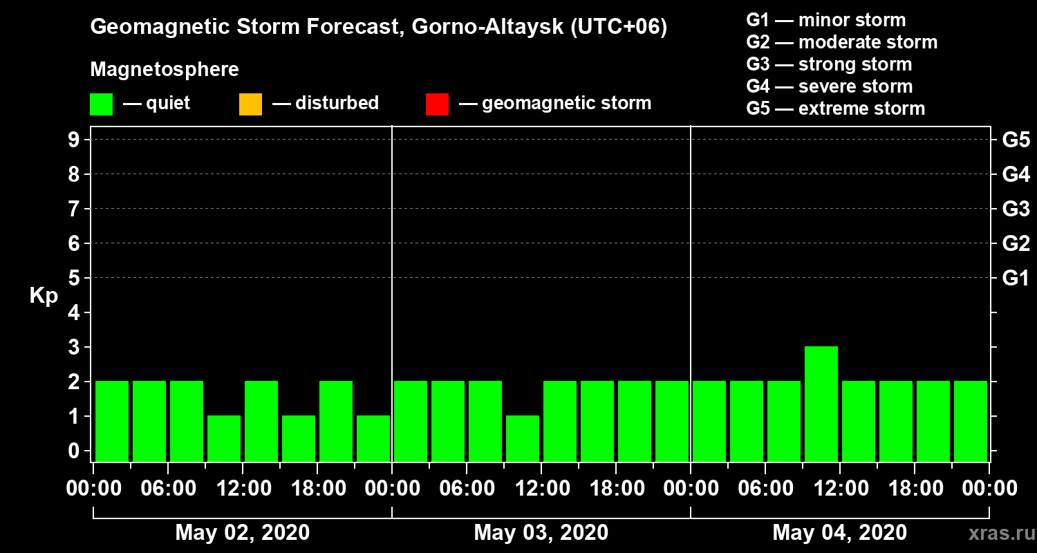 Forecast of the geomagnetic index Kp