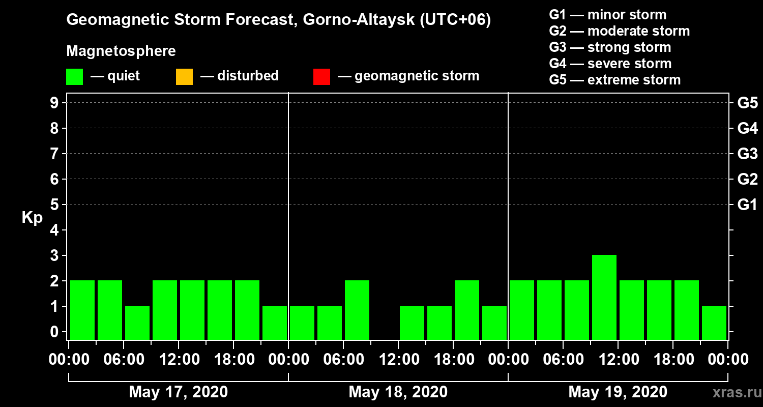 Forecast of the geomagnetic index Kp