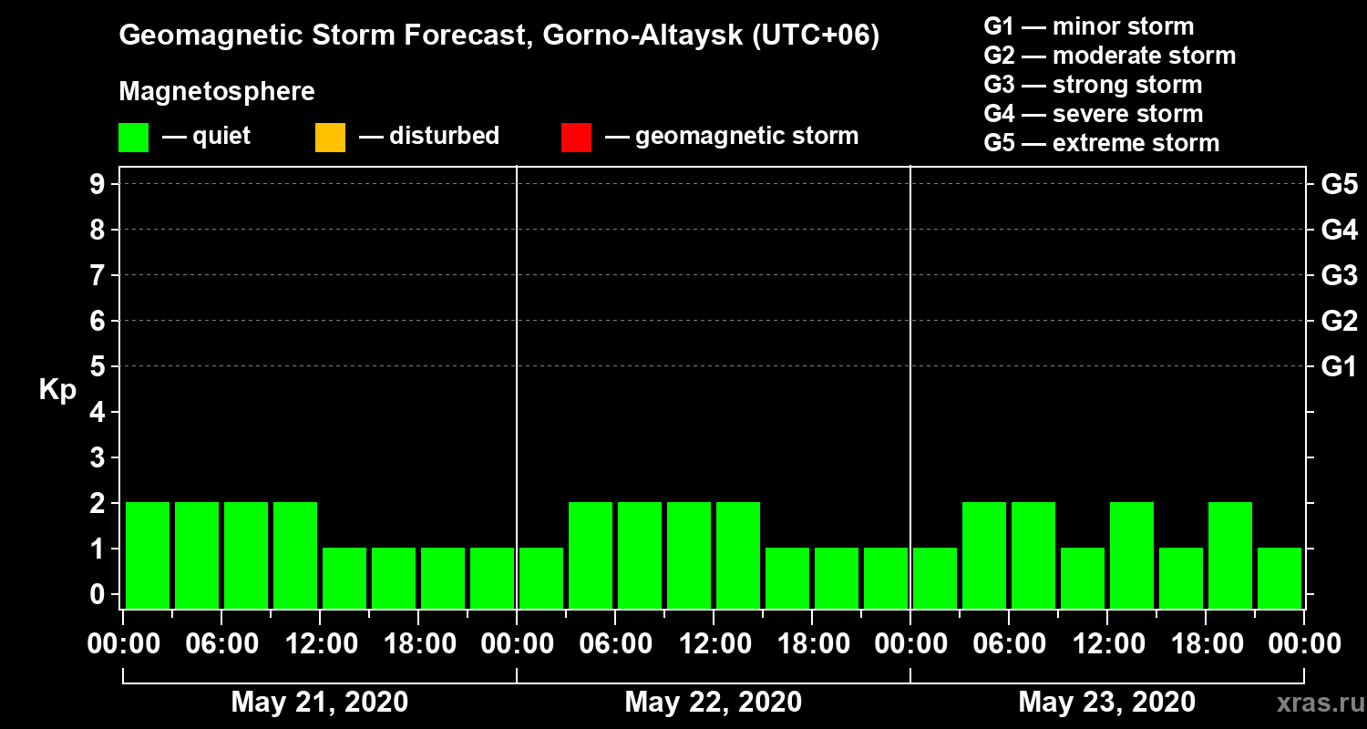Forecast of the geomagnetic index Kp