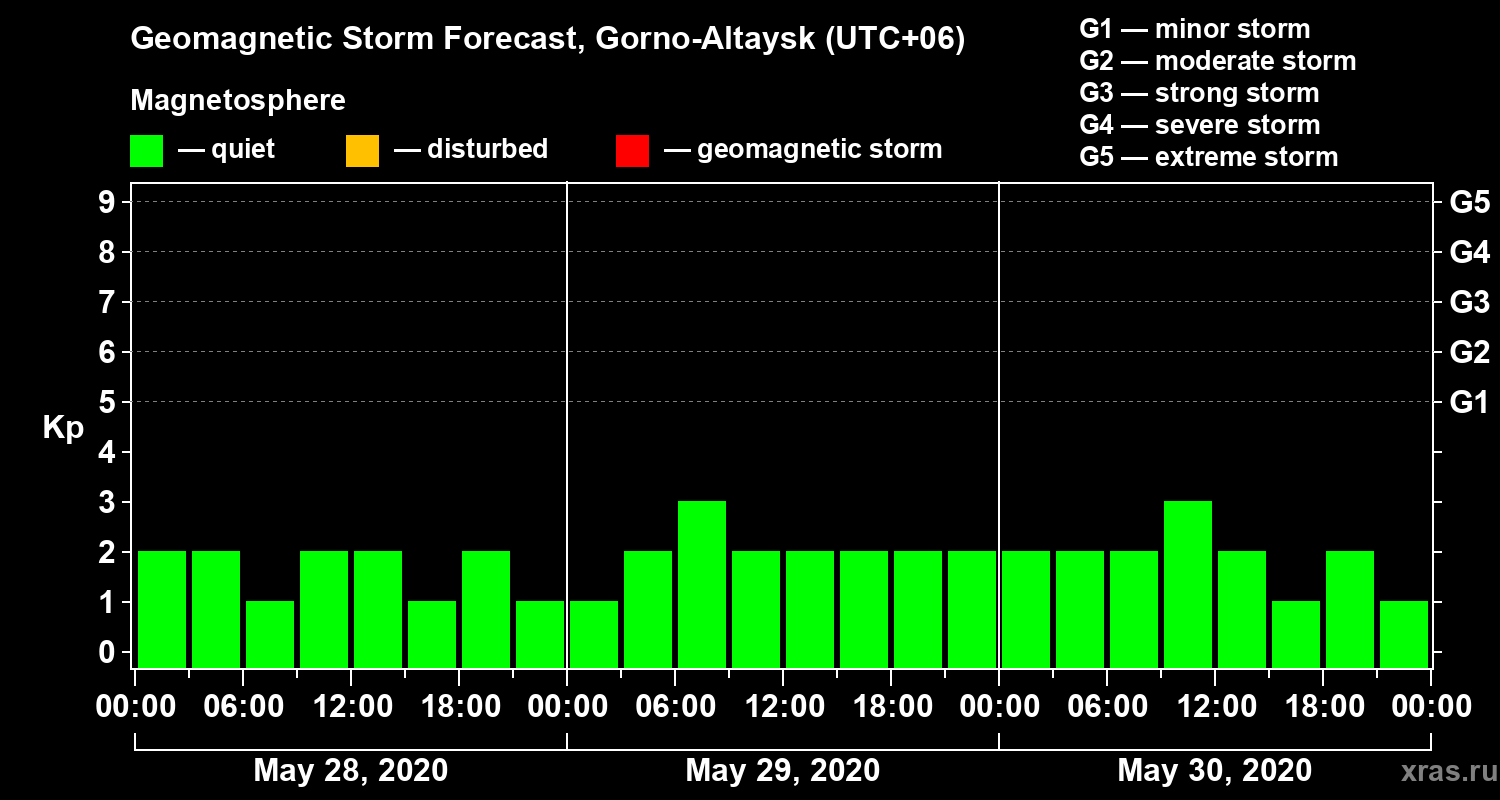 Forecast of the geomagnetic index Kp