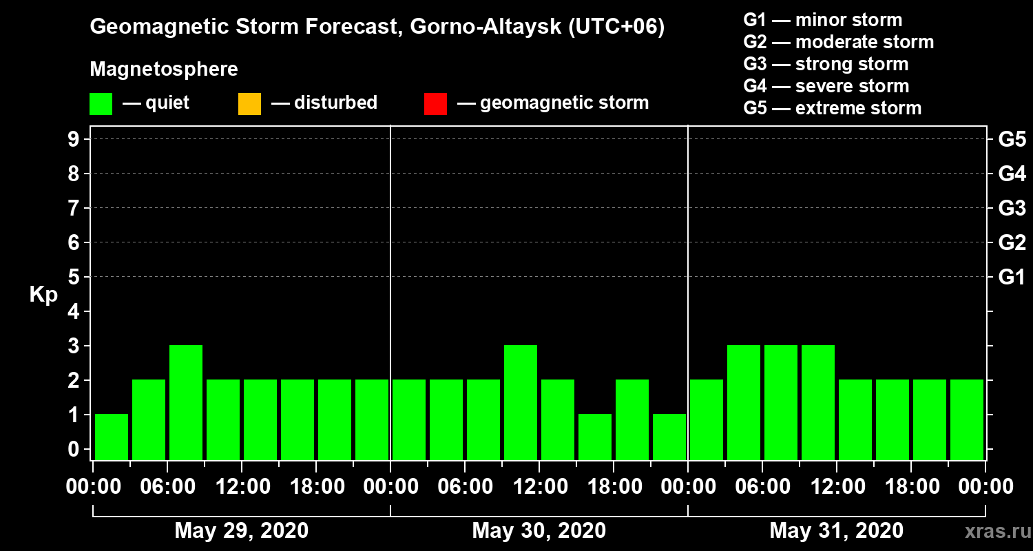 Forecast of the geomagnetic index Kp