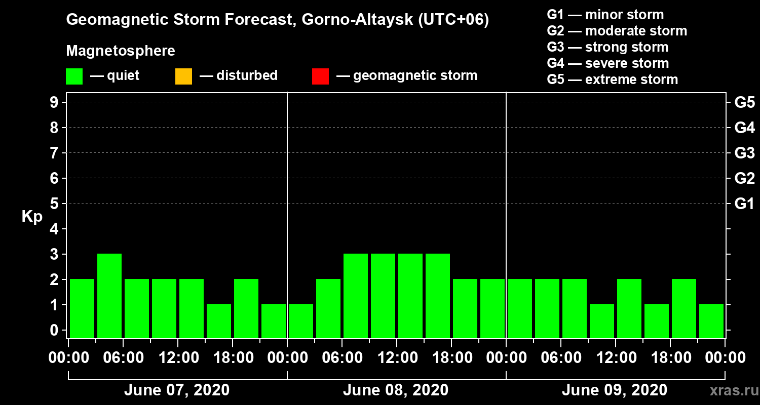 Forecast of the geomagnetic index Kp