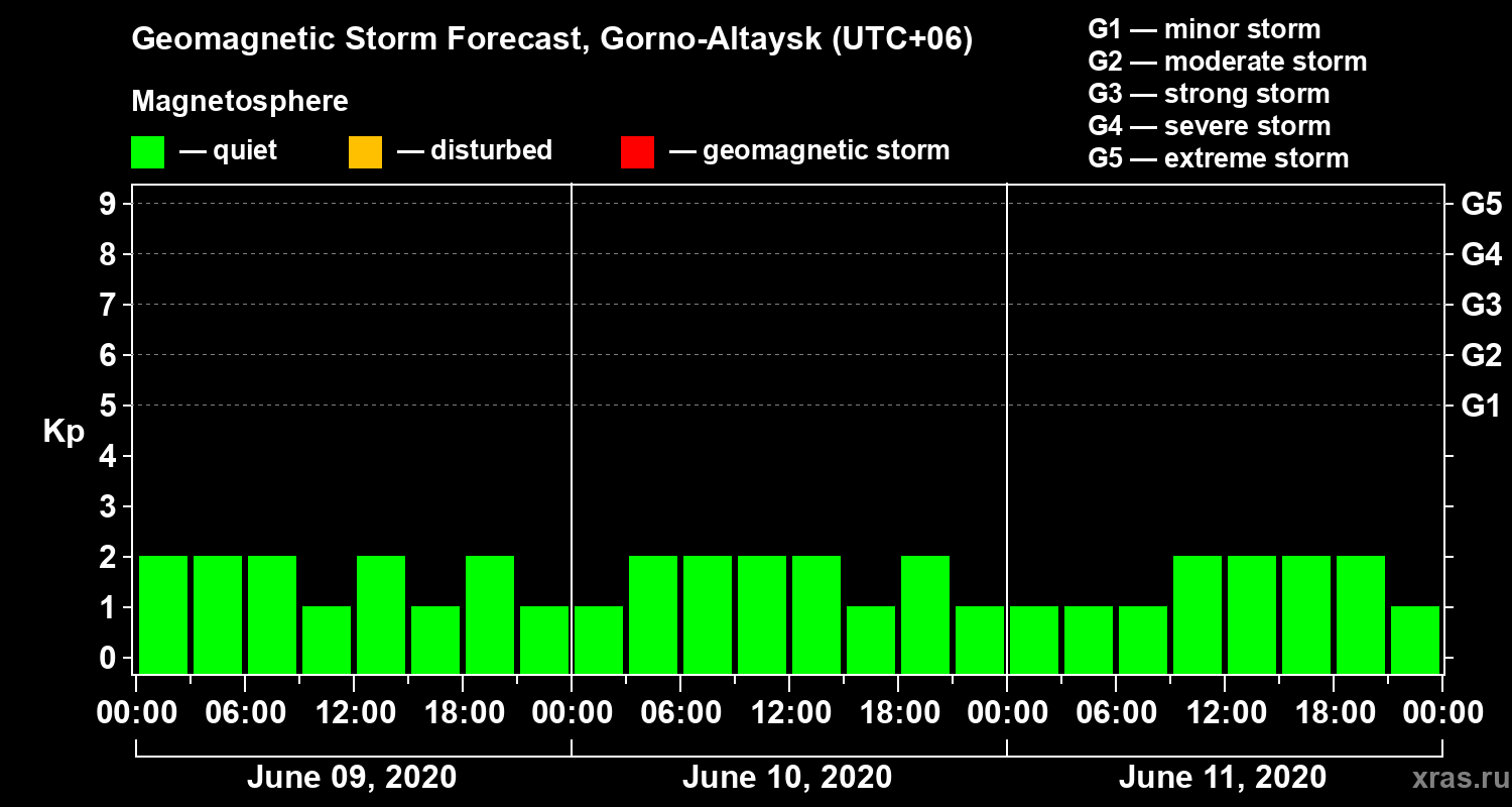 Forecast of the geomagnetic index Kp