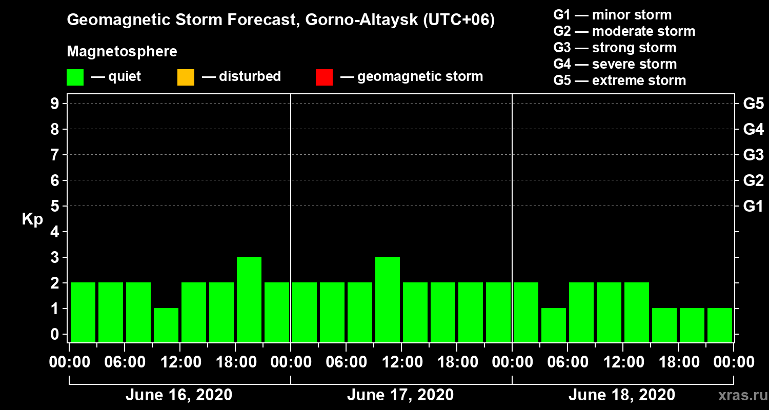 Forecast of the geomagnetic index Kp