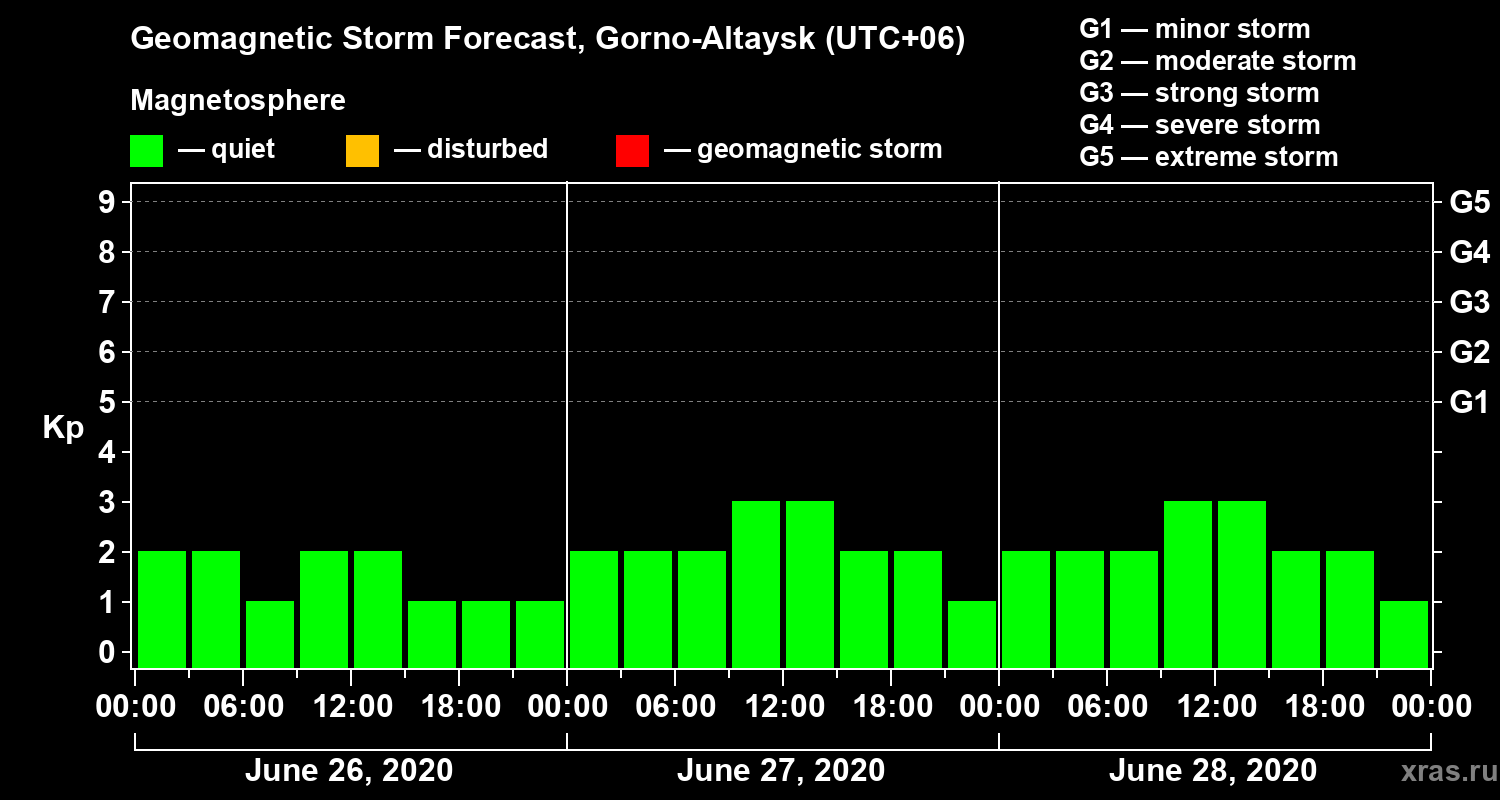 Forecast of the geomagnetic index Kp