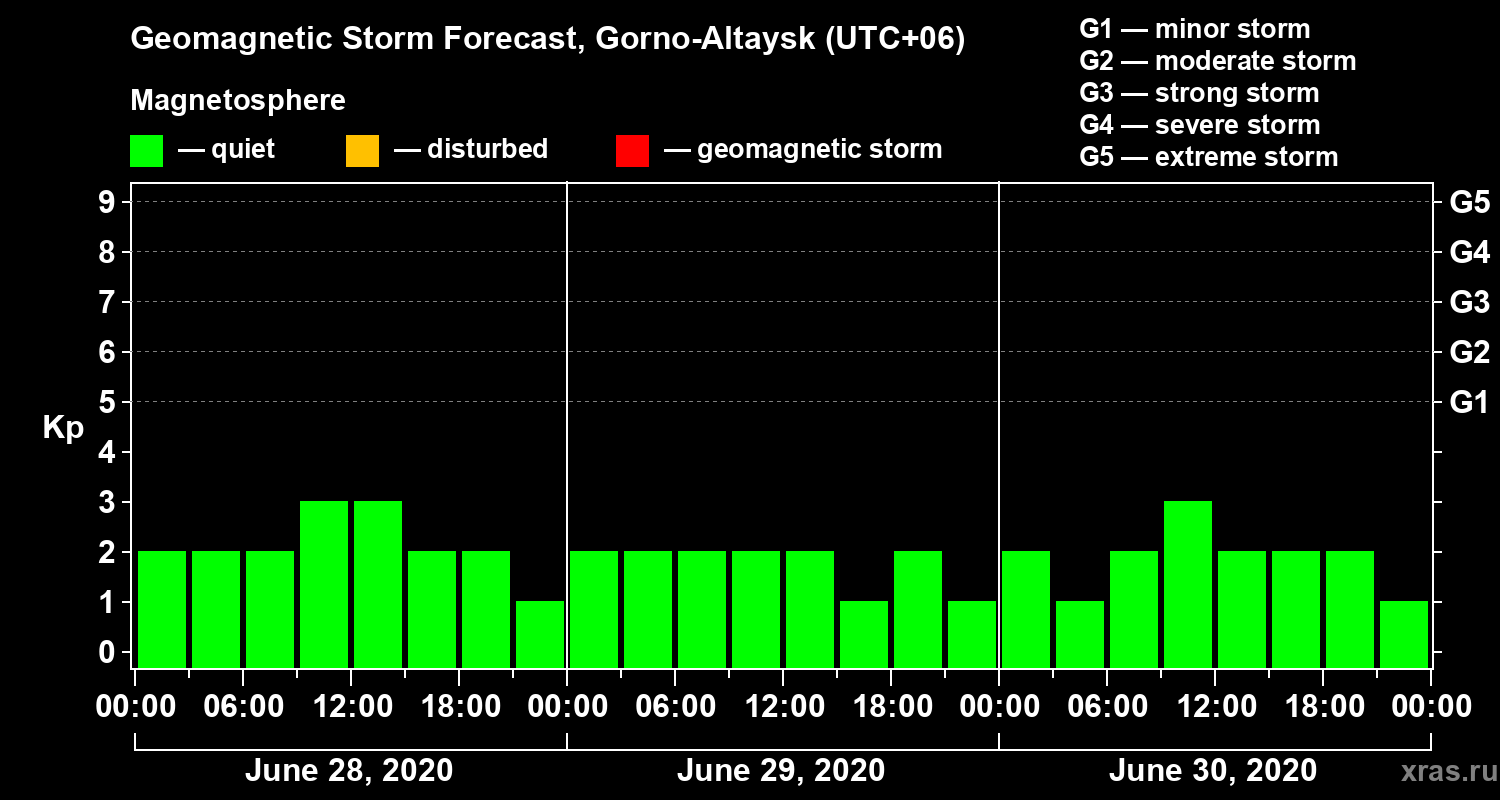 Forecast of the geomagnetic index Kp