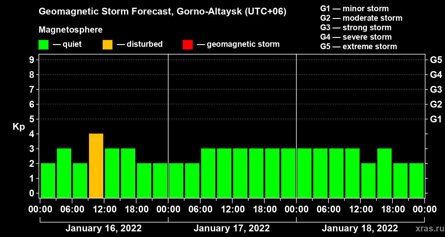 Forecast of the geomagnetic index Kp