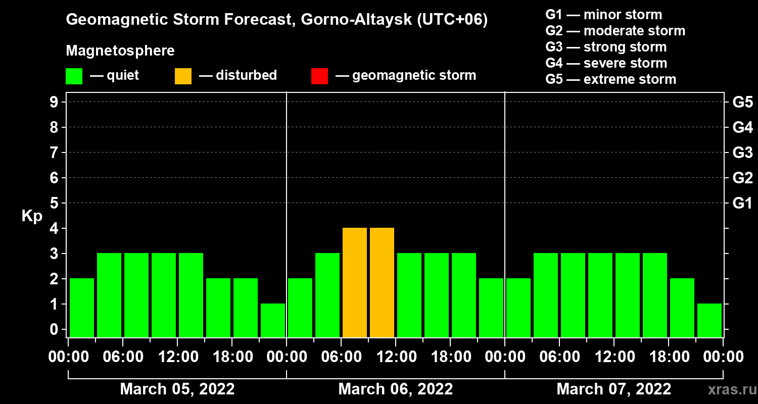 Forecast of the geomagnetic index Kp