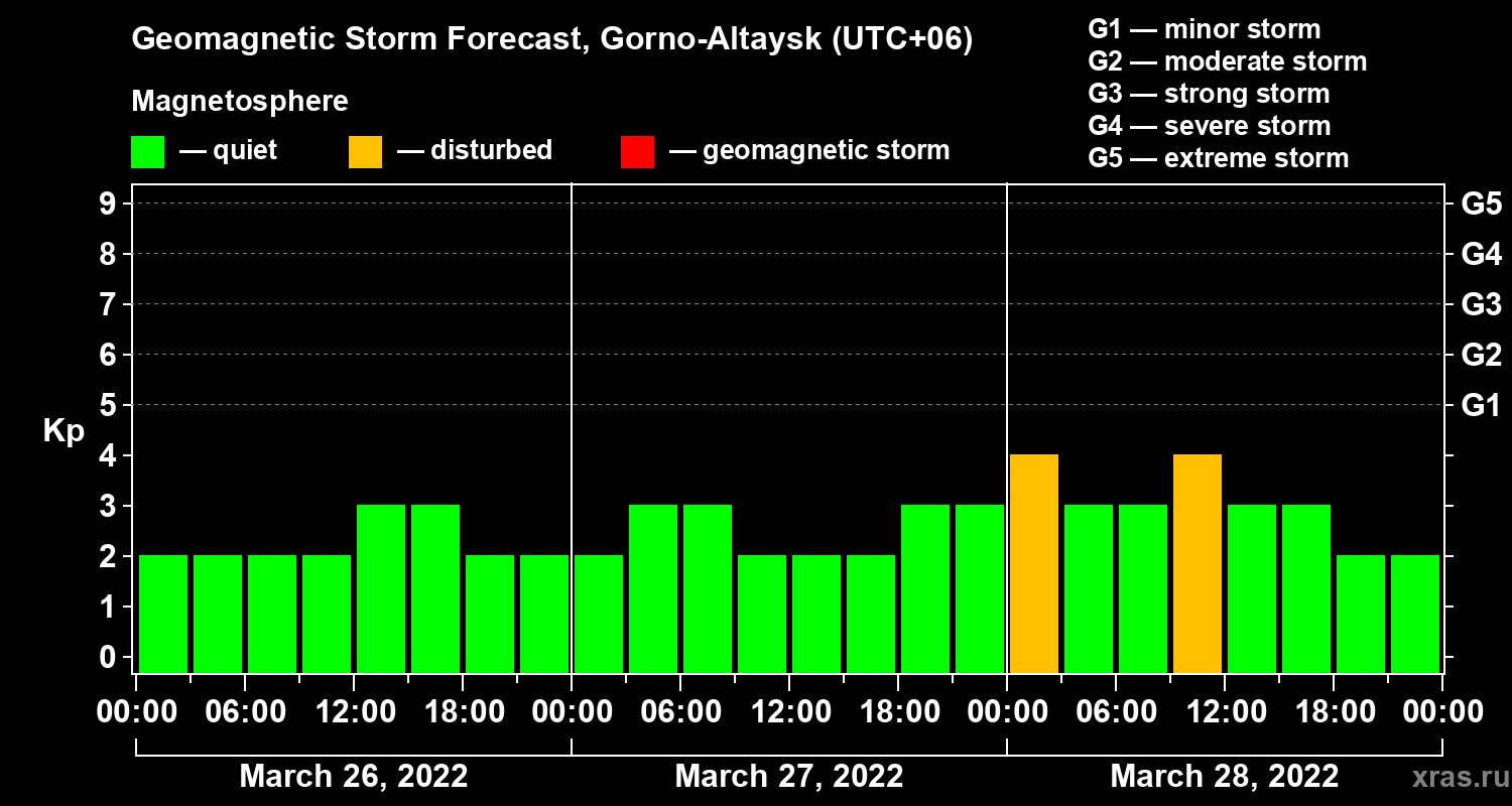 Forecast of the geomagnetic index Kp