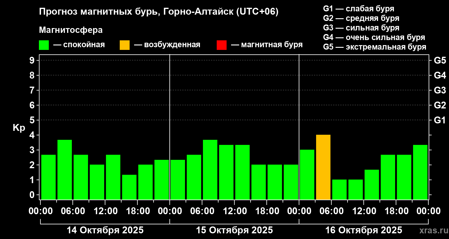 Прогноз геомагнитного индекса Kp