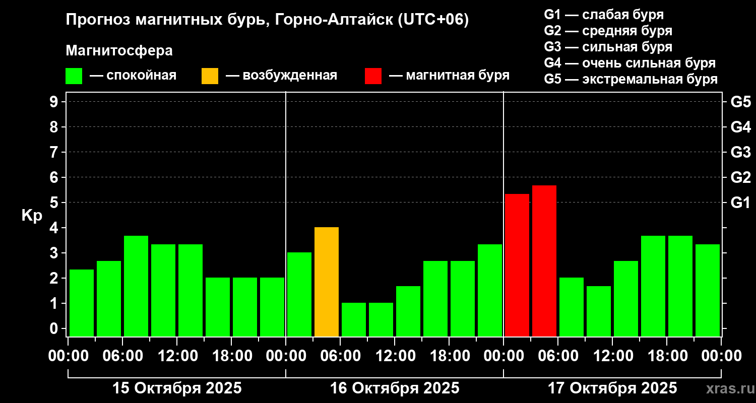 Прогноз геомагнитного индекса Kp