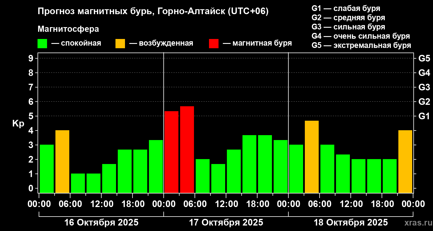Прогноз геомагнитного индекса Kp