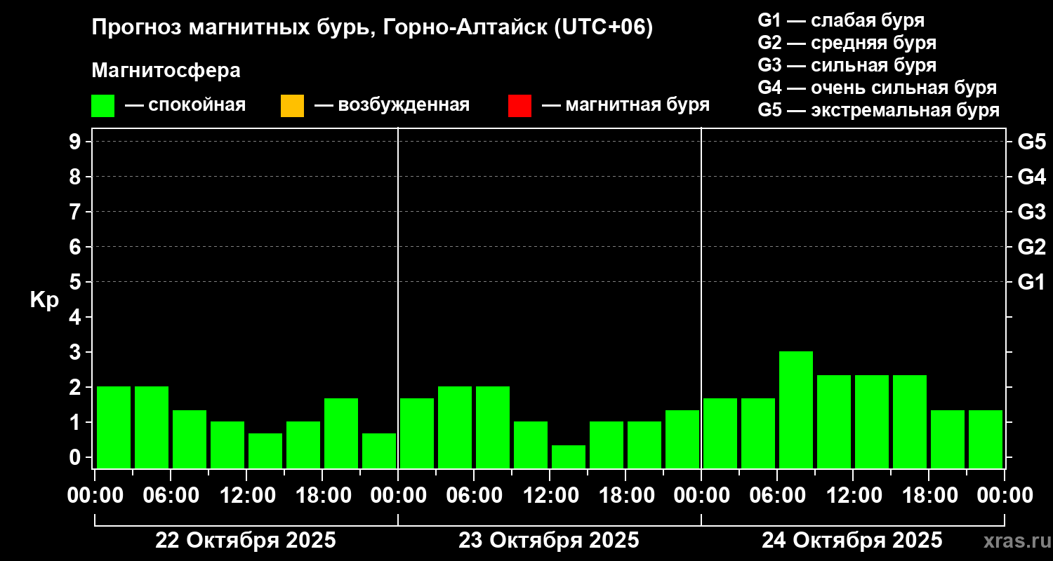 Прогноз геомагнитного индекса Kp