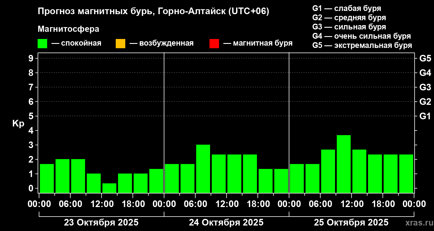 Прогноз геомагнитного индекса Kp