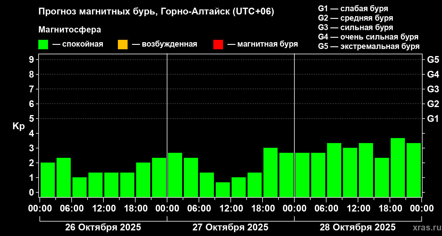 Прогноз геомагнитного индекса Kp