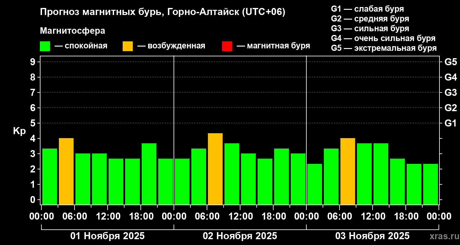 Прогноз геомагнитного индекса Kp