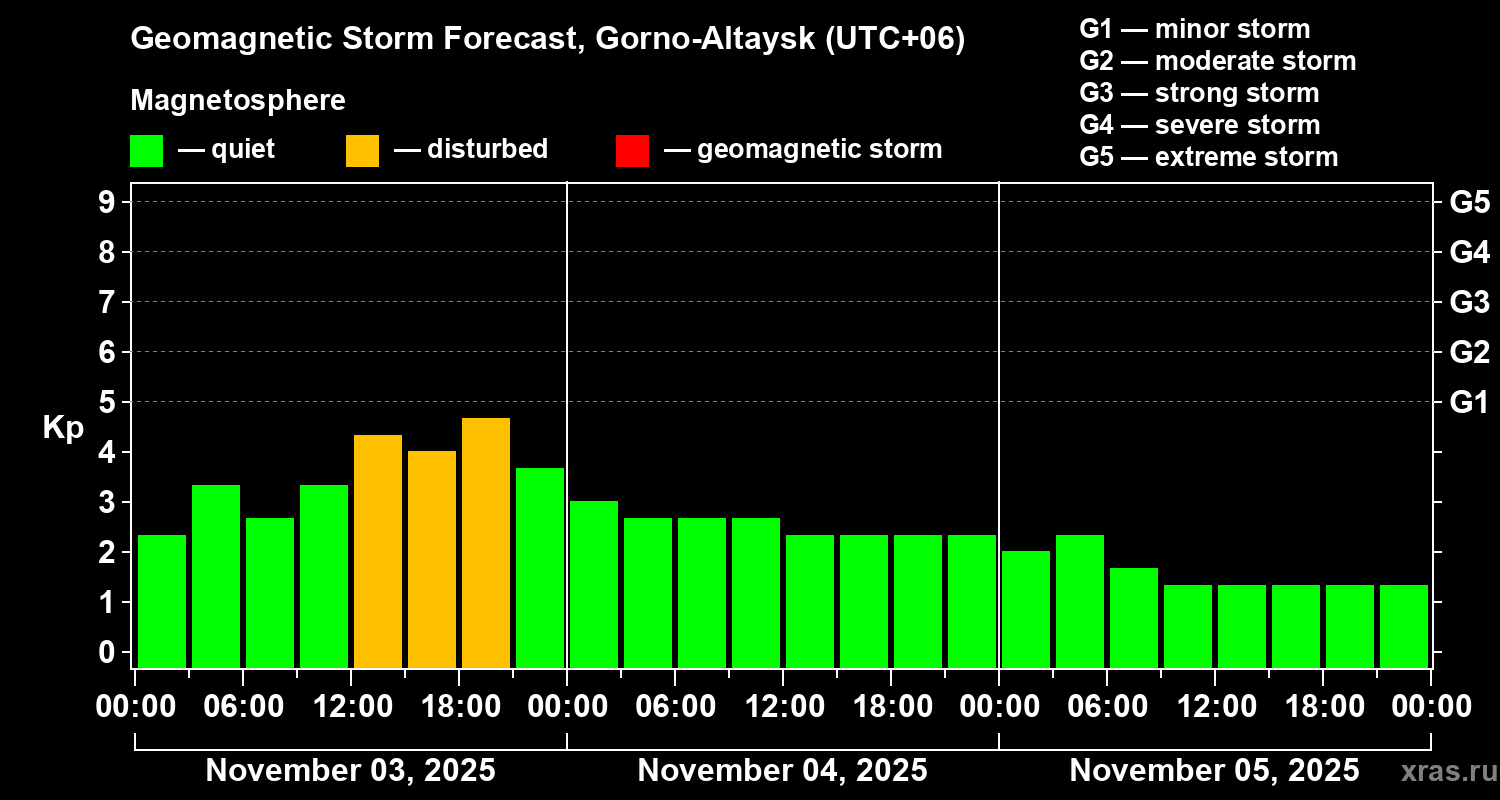 Forecast of the geomagnetic index Kp