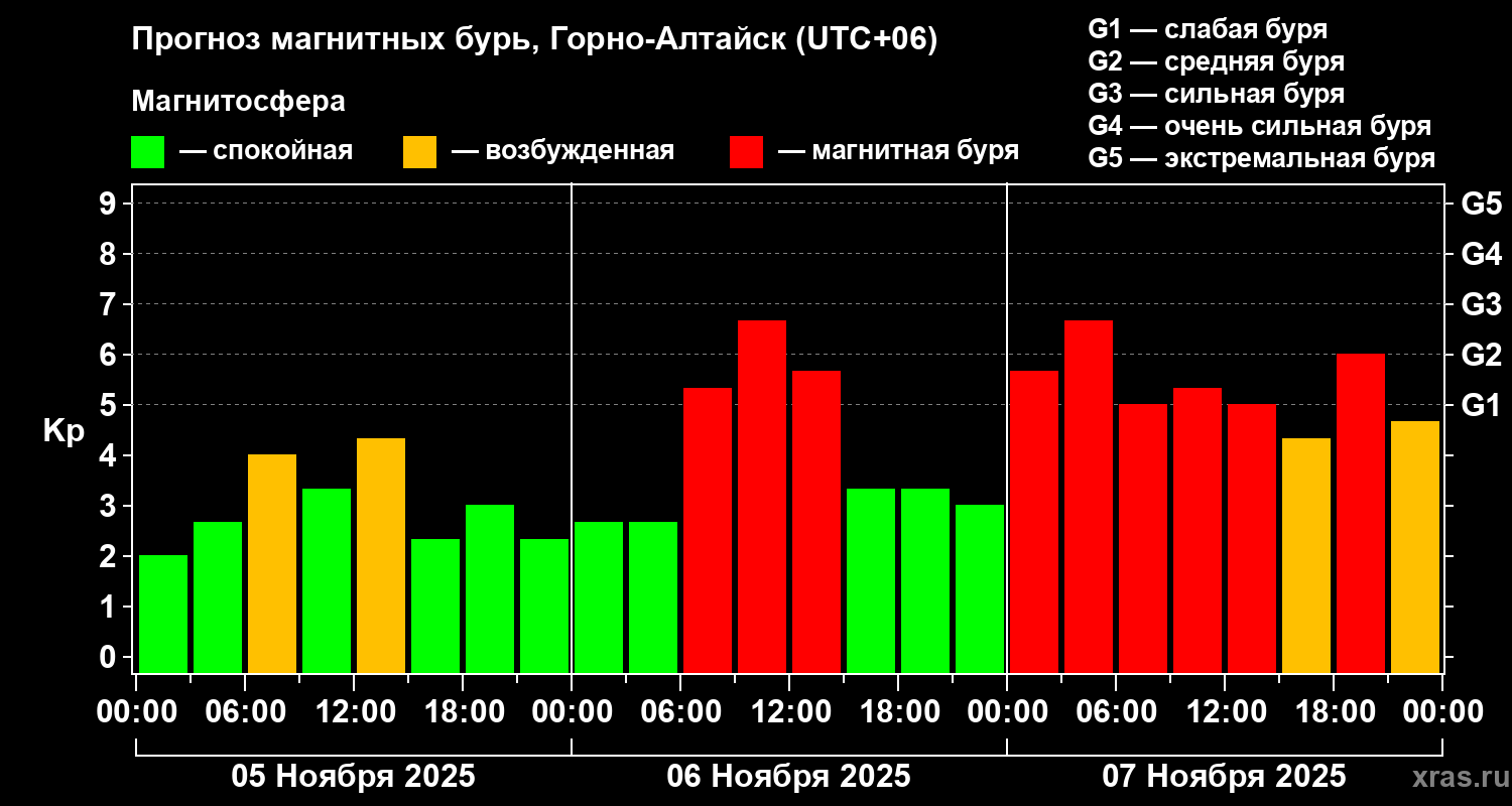 Прогноз геомагнитного индекса Kp