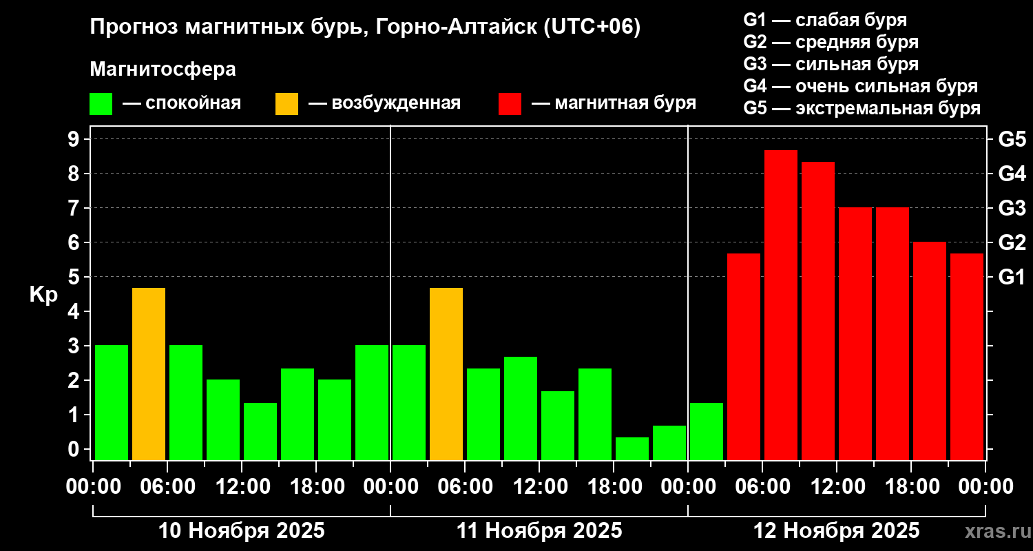 Прогноз геомагнитного индекса Kp