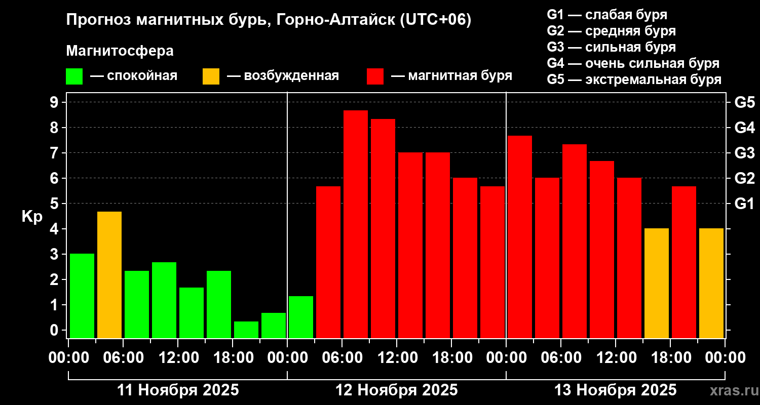 Прогноз геомагнитного индекса Kp